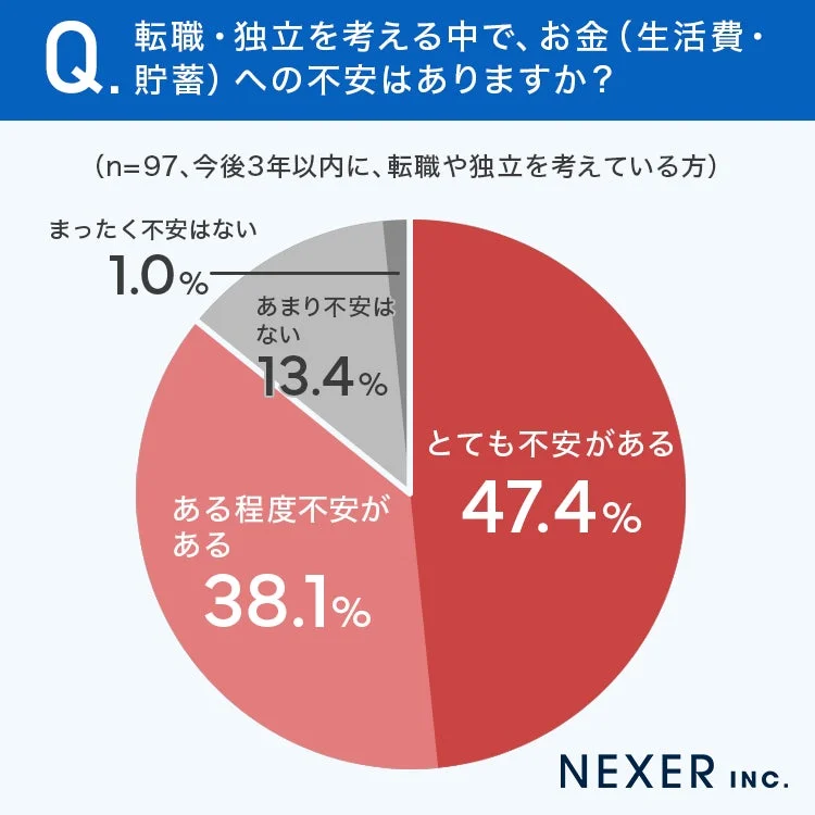 Q. 転職・独立を考える中で、お金 (生活費・貯蓄) への不安はありますか？ (n=97、今後3年以内に、転職や独立を考えている方)