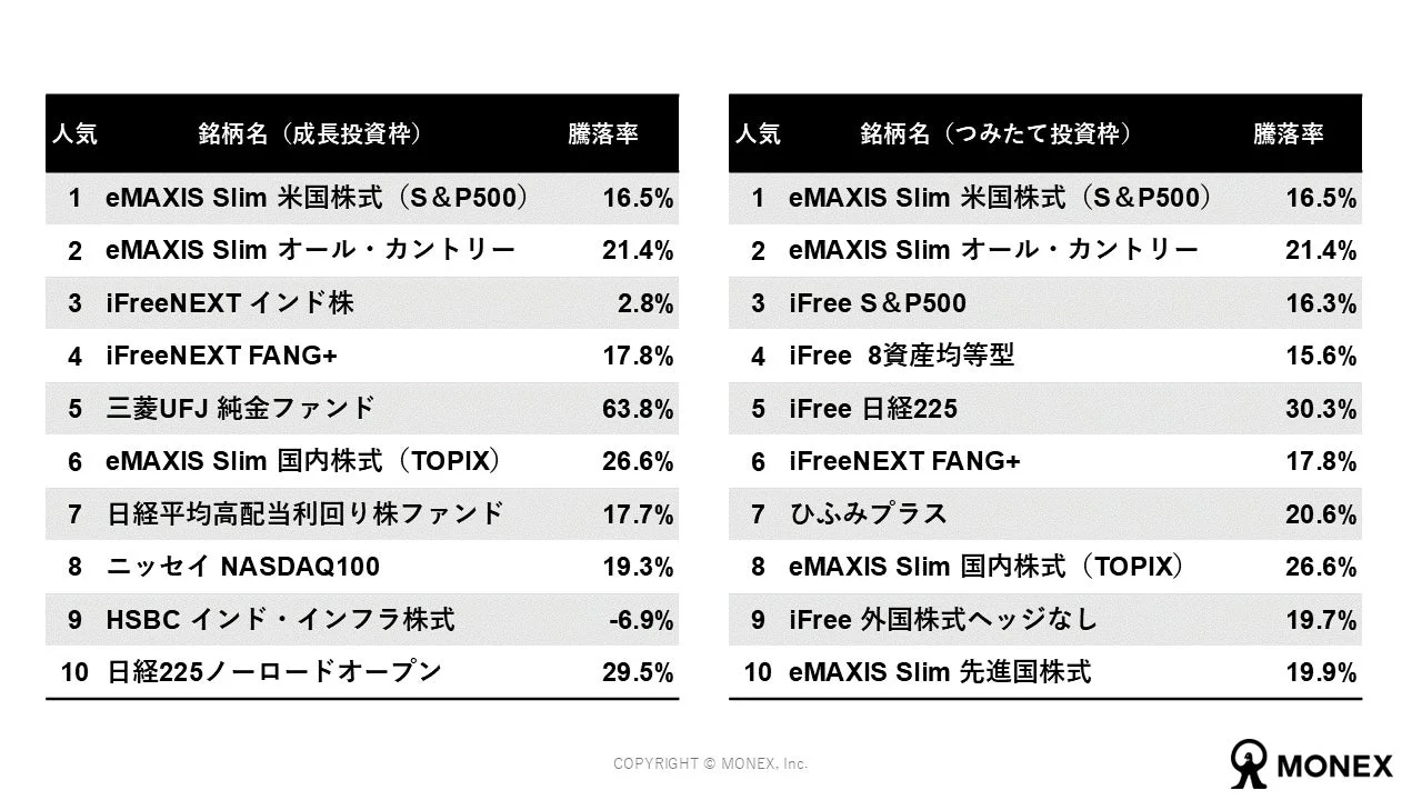 NISA口座で購入された銘柄人気ランキング（投資信託・口座数ベース）