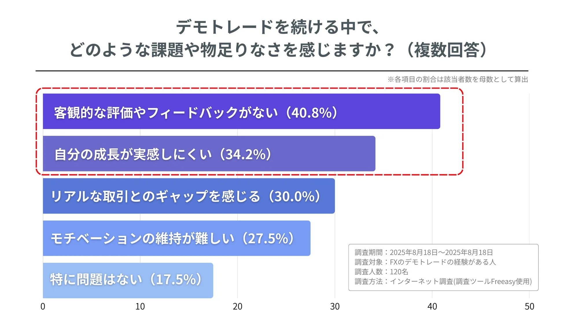 デモトレードの課題を示すグラフ
