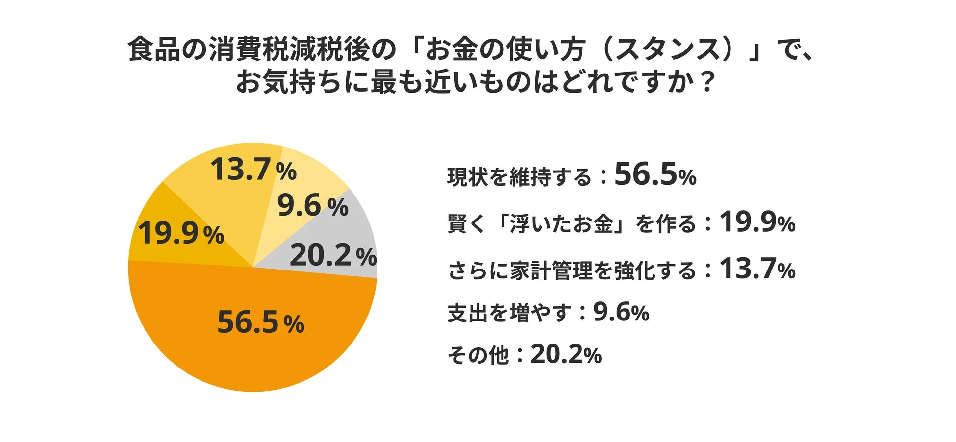 食品の消費税減税後のお金の使い方に関する意識調査の円グラフ