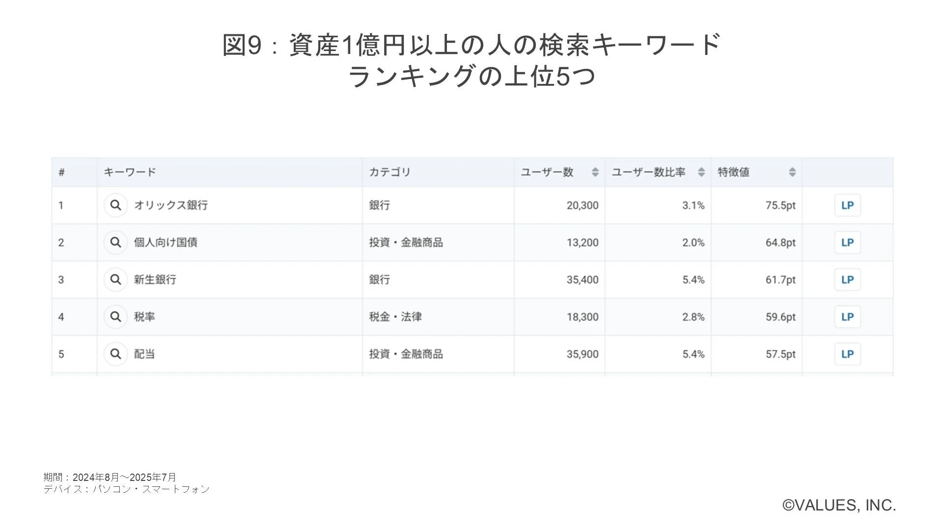 図9:資産1億円以上の人の検索キーワードランキングの上位5つ