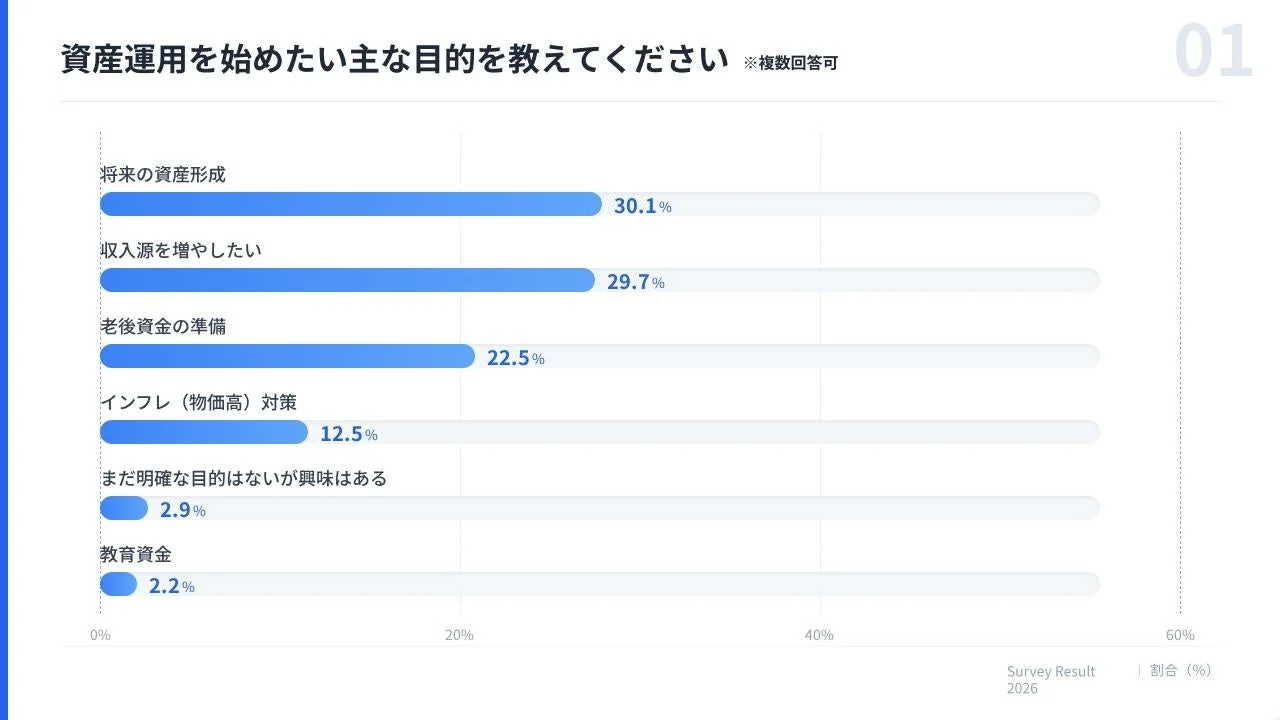 資産運用を始めたい目的のアンケート結果