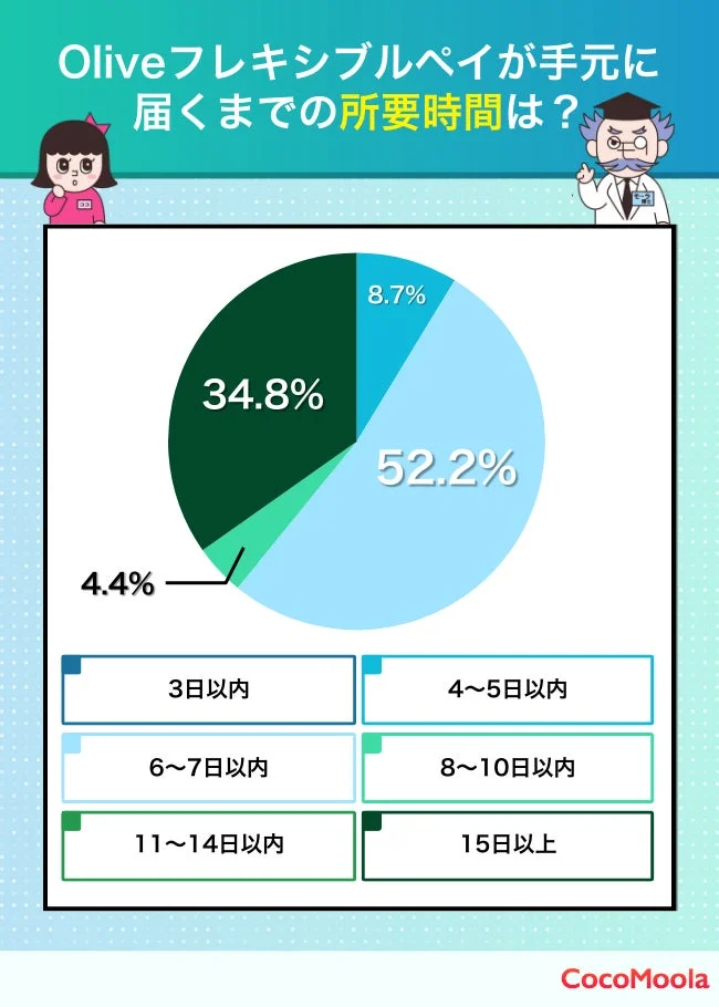 Oliveフレキシブルペイが手元に届くまでの所要時間は?