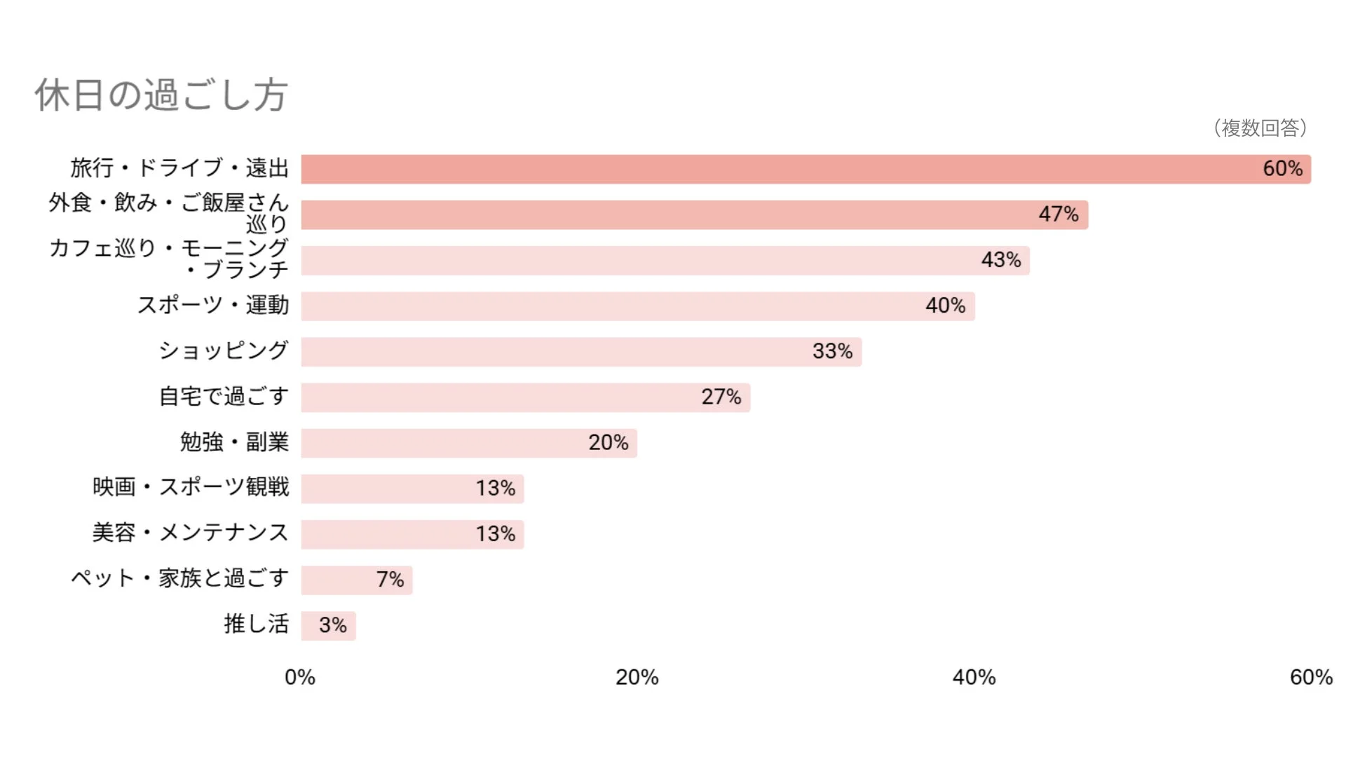休日の過ごし方