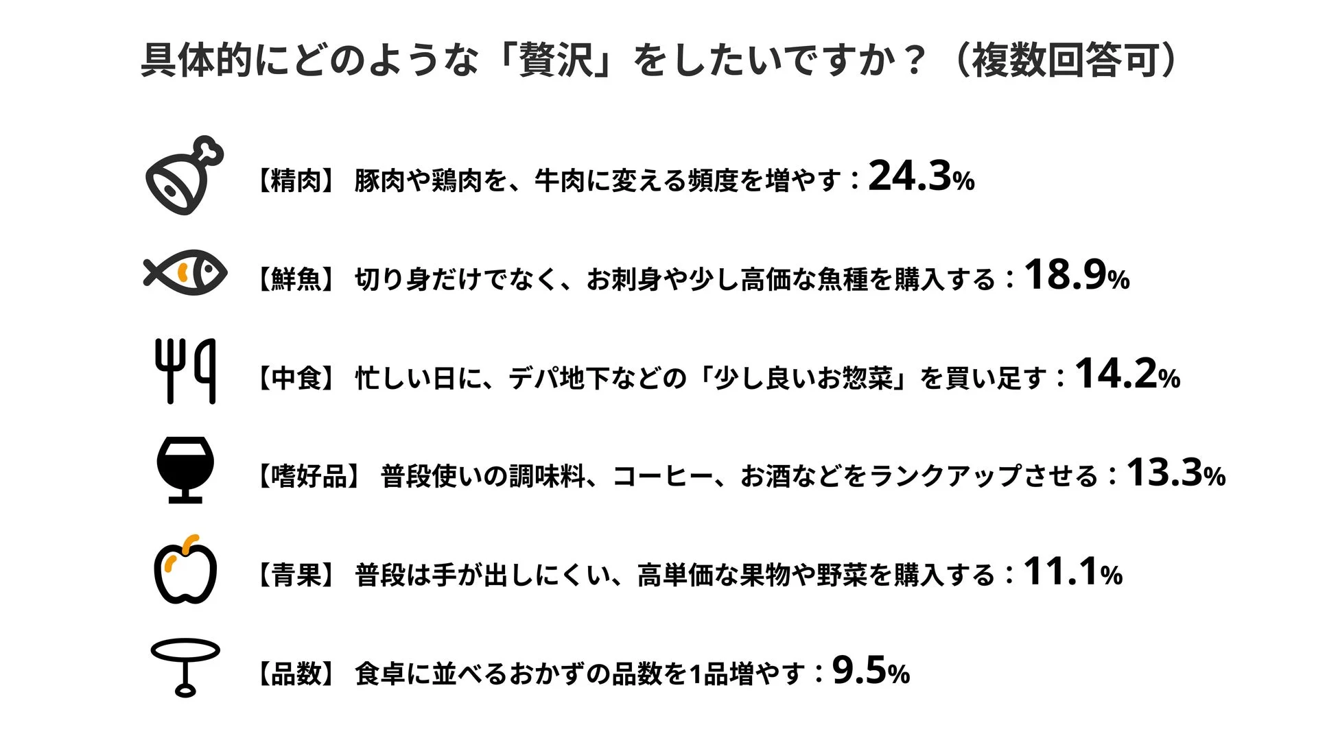 「どのような贅沢をしたいか」という食に関するアンケート結果