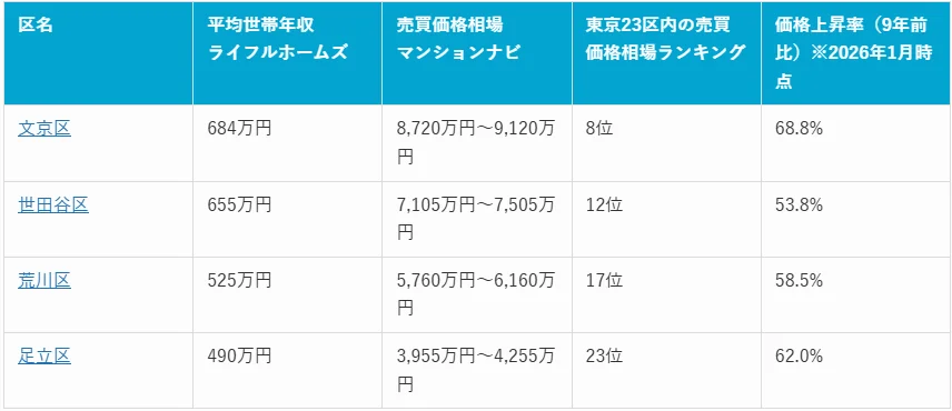 東京23区内の売買価格相場ランキングと価格上昇率