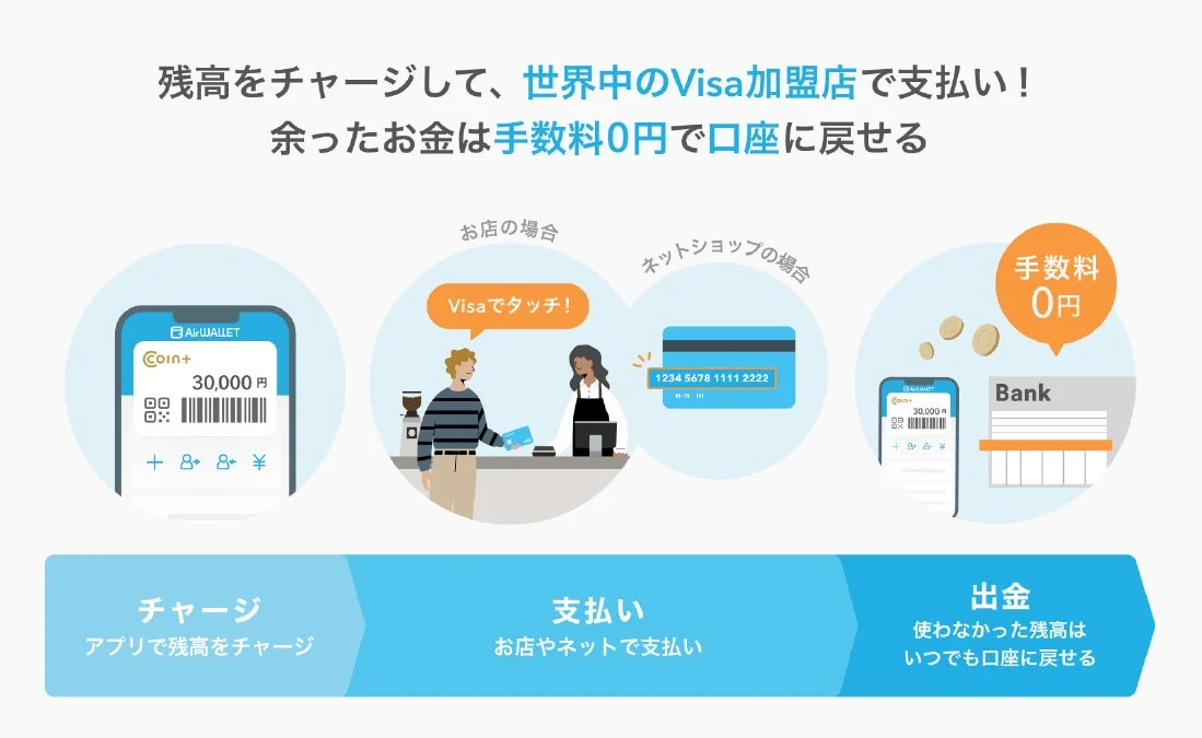 チャージから支払い、出金の流れ