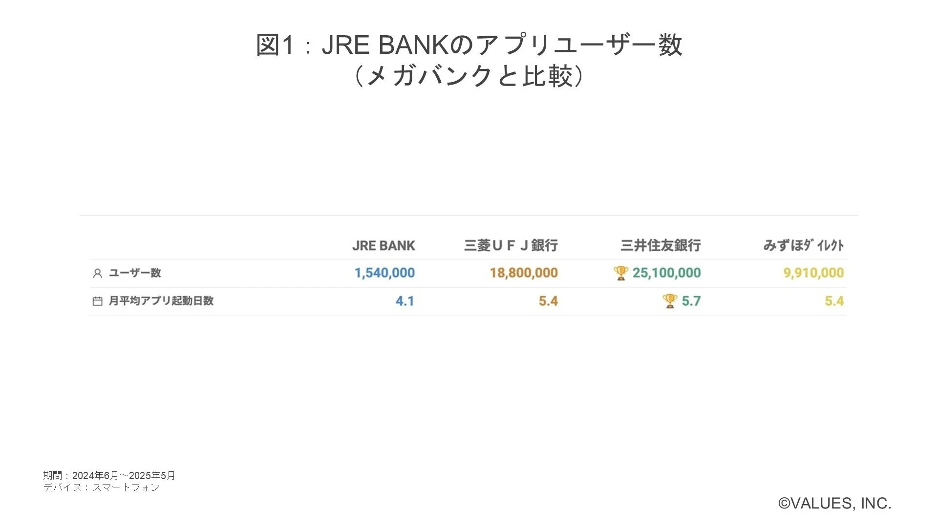 図1 : JRE BANKのアプリユーザー数 (メガバンクと比較)