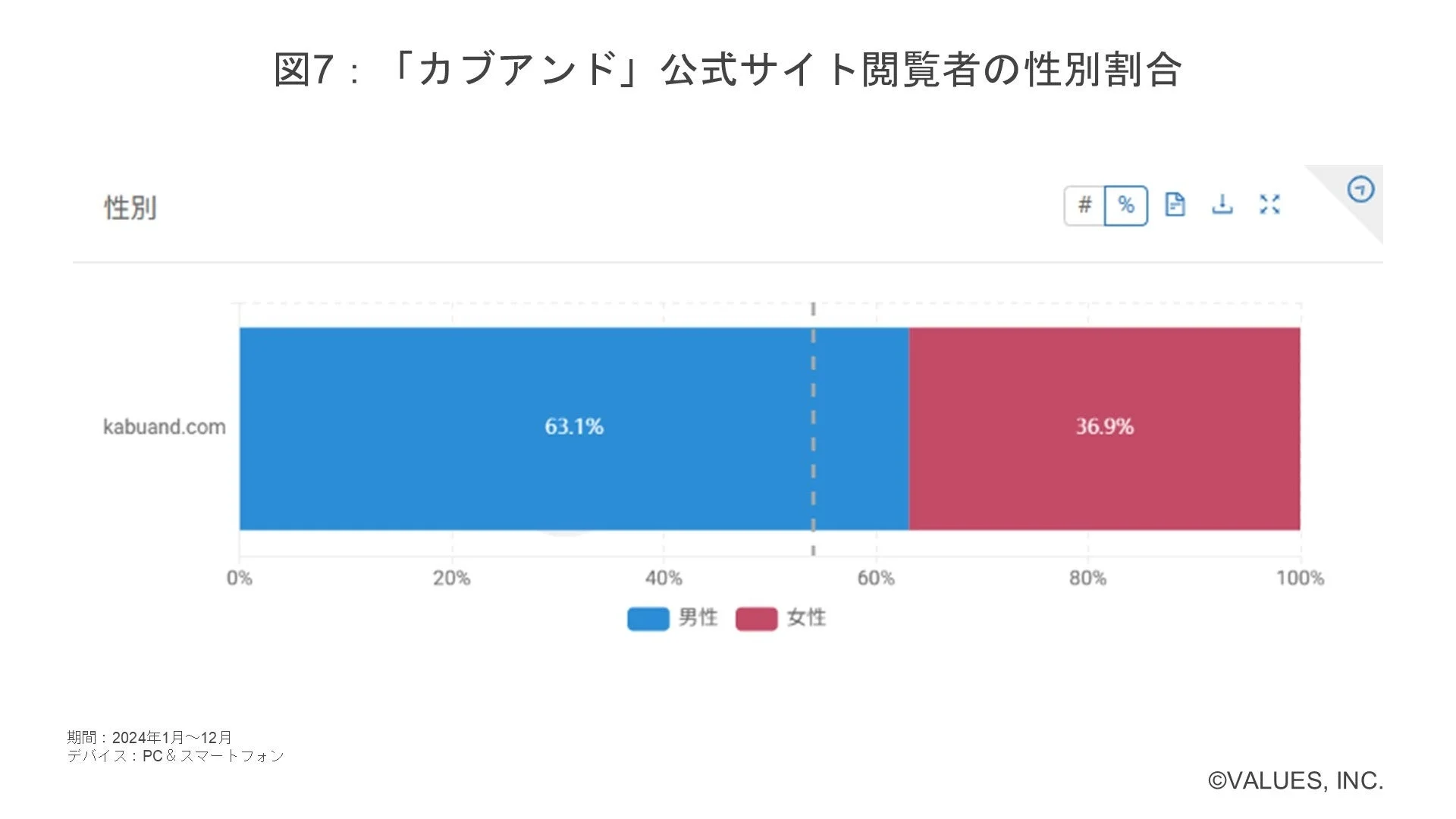 図7: 「カブアンド」 公式サイト閲覧者の性別割合
