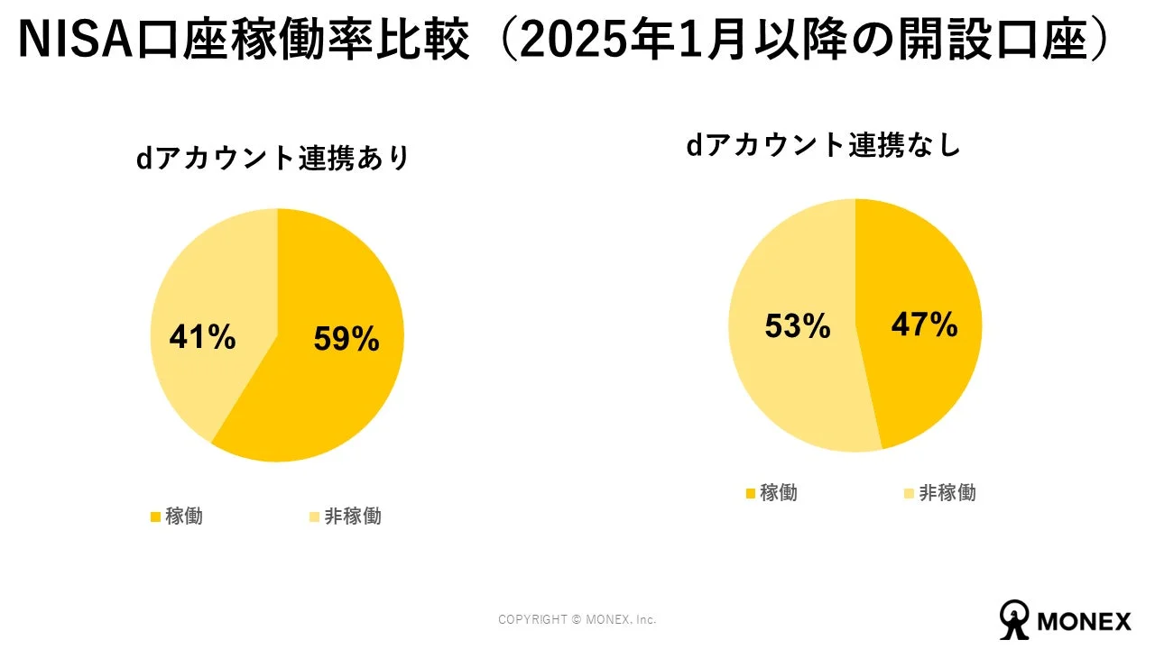 NISA口座稼働率比較 (2025年1月以降の開設口座)