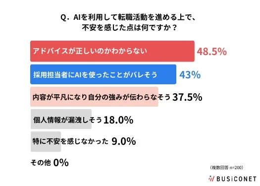 AIを利用して転職活動を進める上で、不安を感じた点は何ですか？