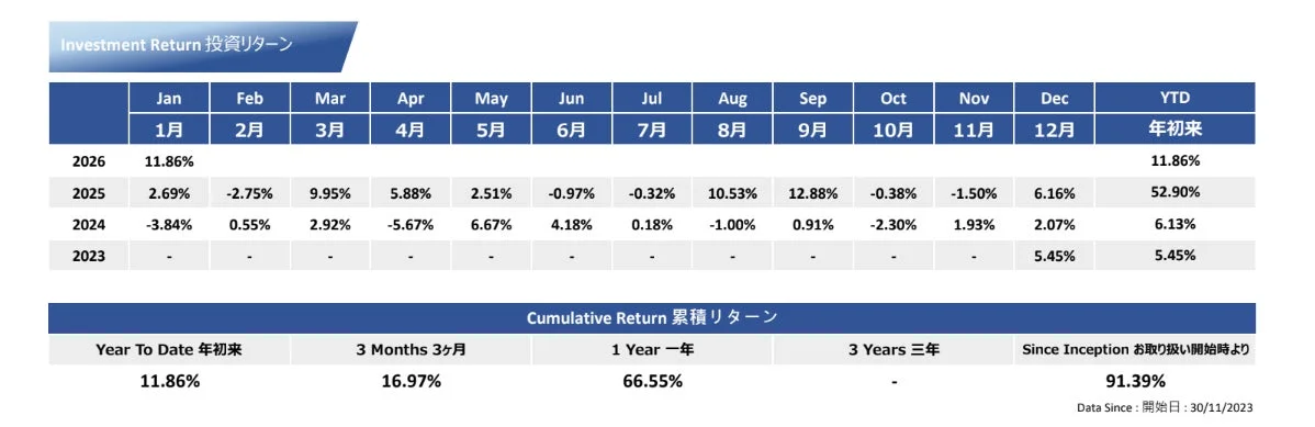 投資リターンと累積リターンのグラフ