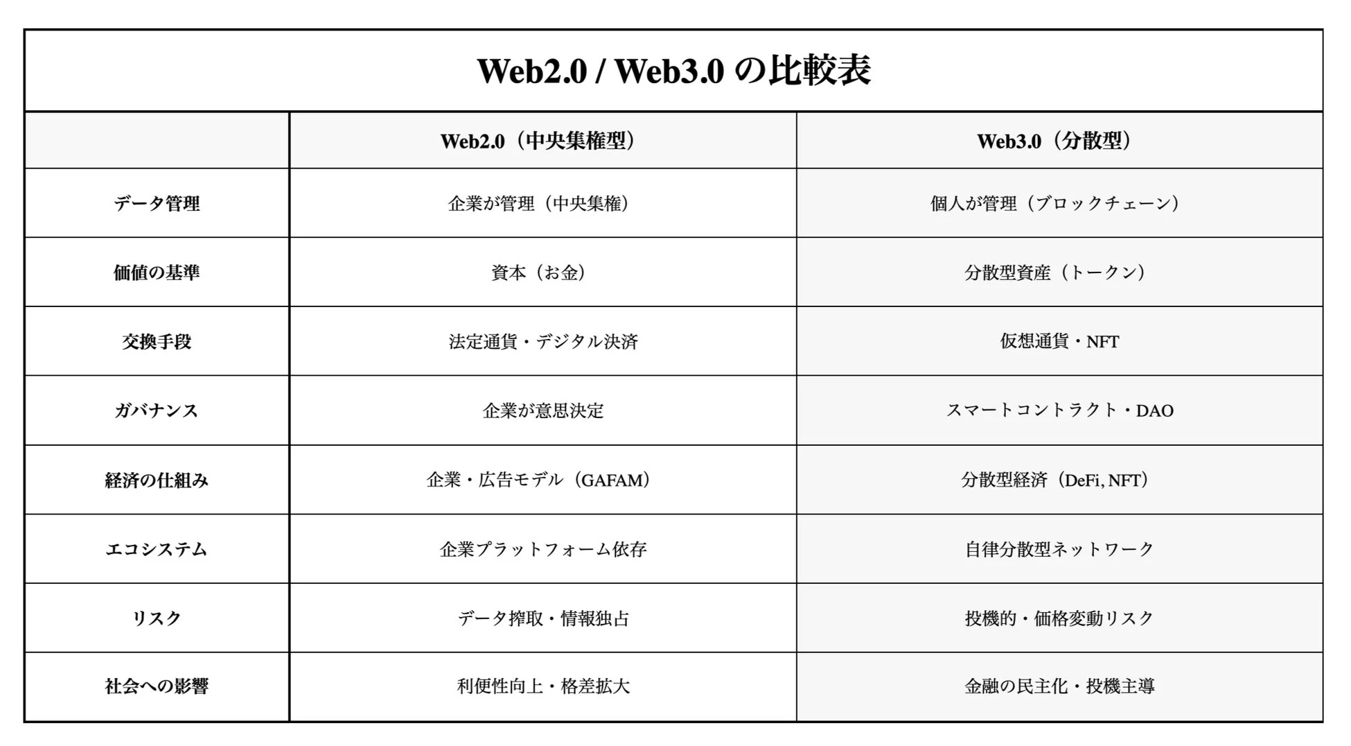 Web2.0とWeb3.0を比較した表