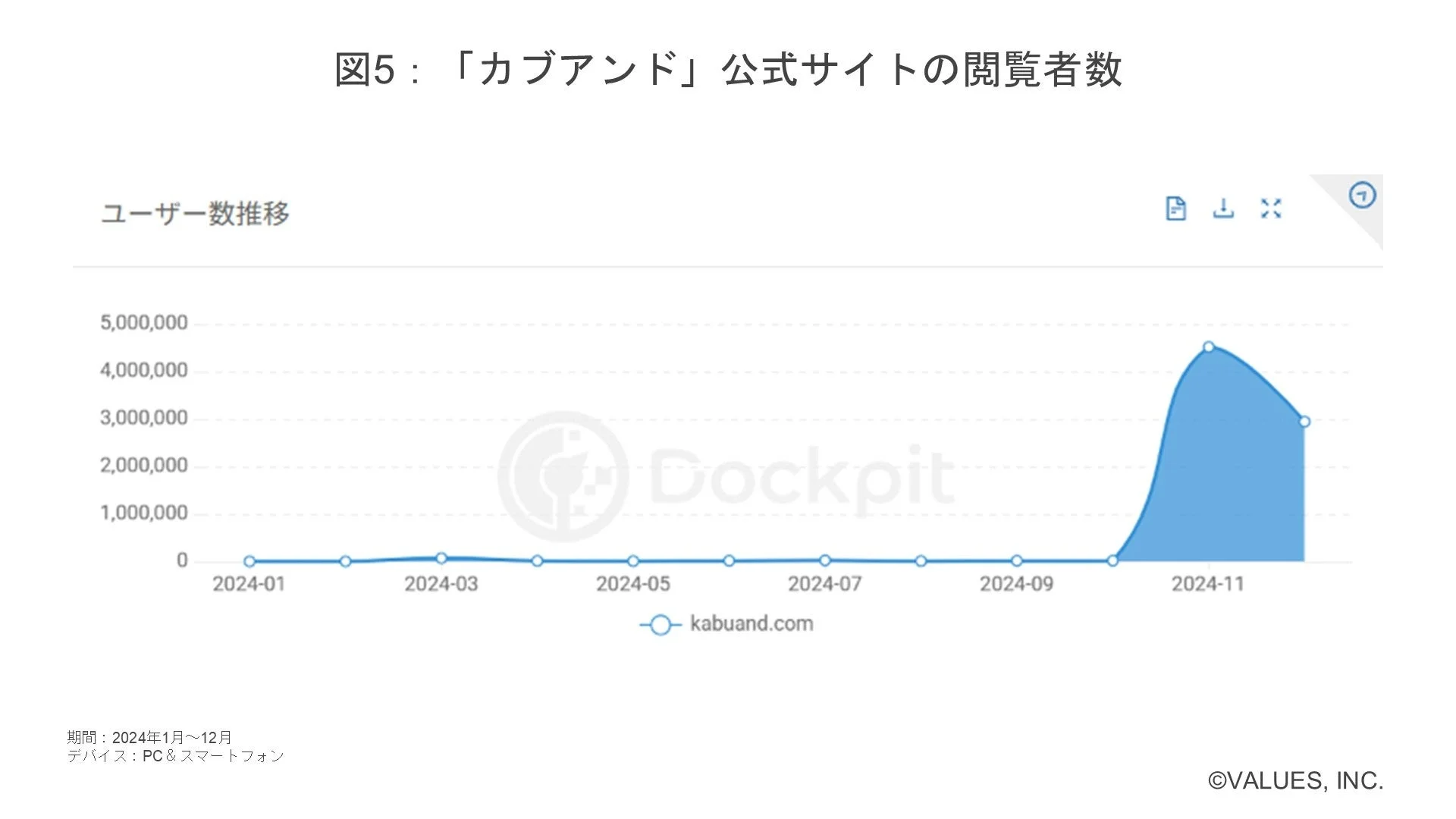 図5:「カブアンド」公式サイトの閲覧者数