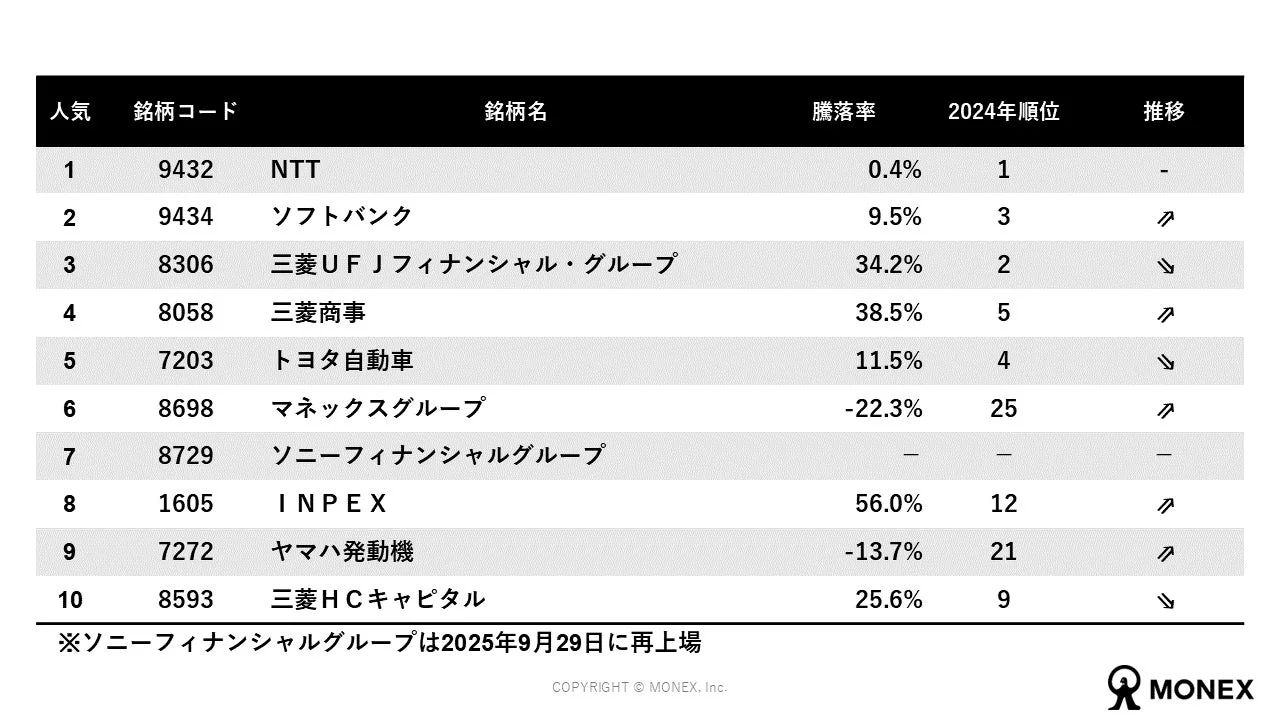 NISA口座で購入された銘柄人気ランキング（日本株・口座数ベース）