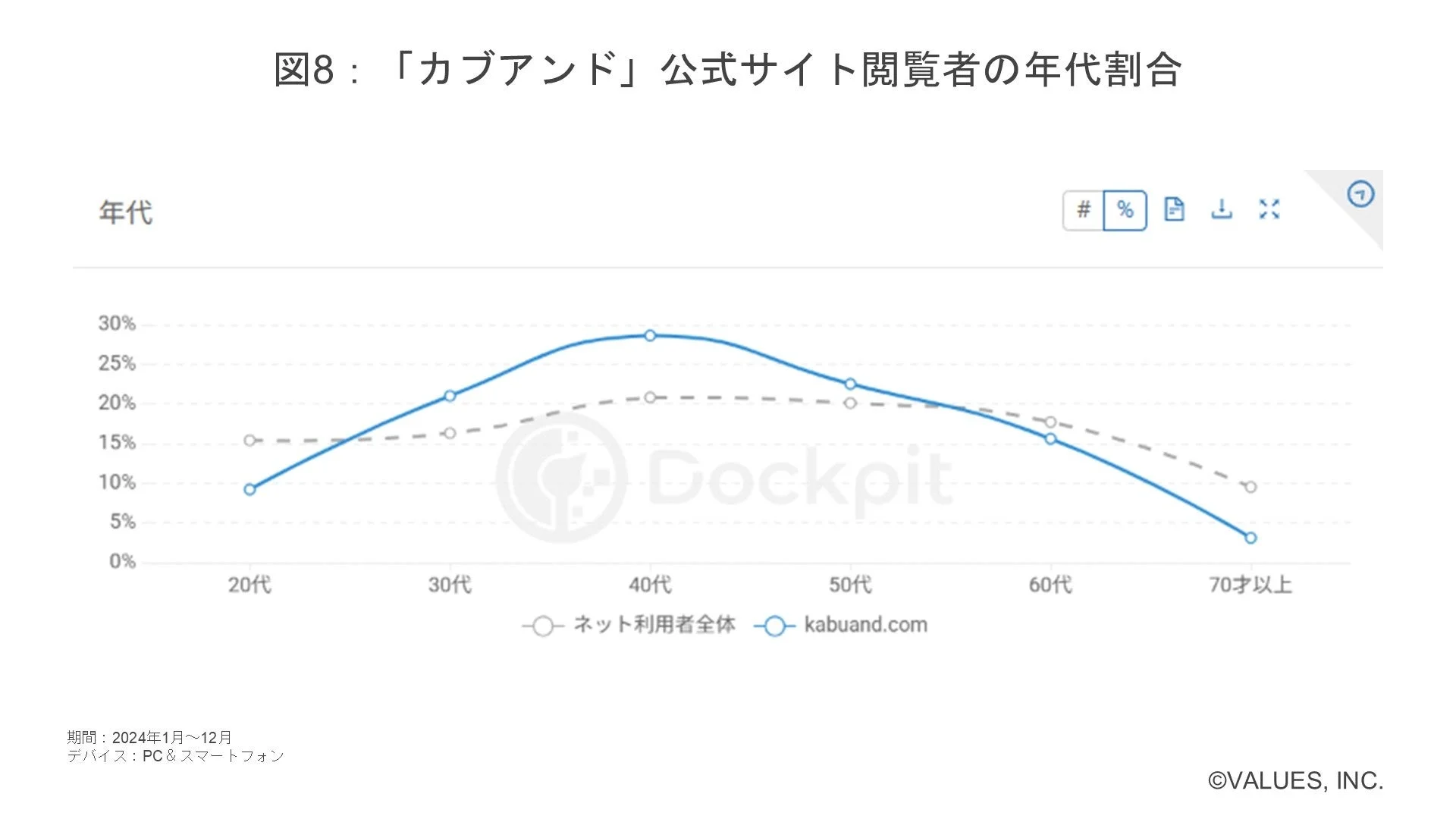 図8: 「カブアンド」公式サイト閲覧者の年代割合