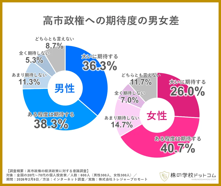 高市政権の経済政策に対する期待度を男女別に比較した円グラフ。男性は「大いに期待する」が36.3%と女性の26.0%より高い一方、女性は「ある程度は期待する」が40.7%と男性の38.3%より高い。