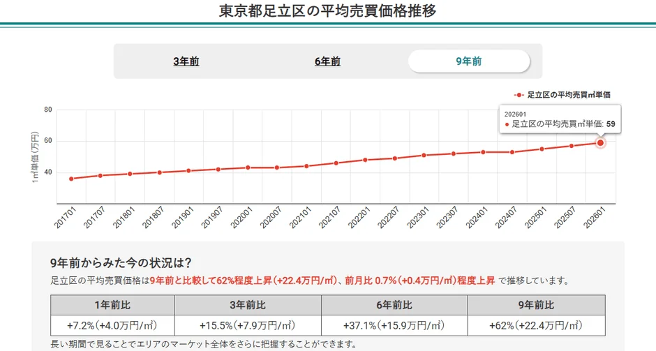 東京都足立区の平均売買価格推移