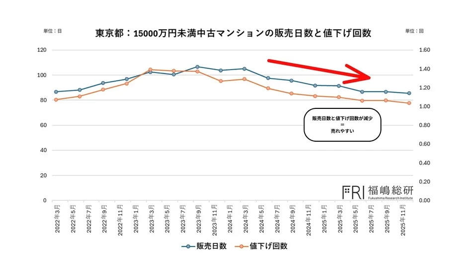 東京都:15000万円未満中古マンションの販売日数と値下げ回数