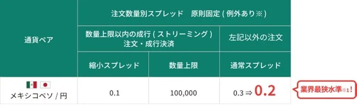 【メキシコペソ/円】通常スプレッド変更の概要