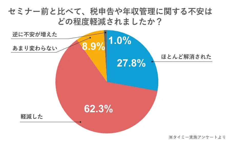 セミナー参加者の不安軽減度合い