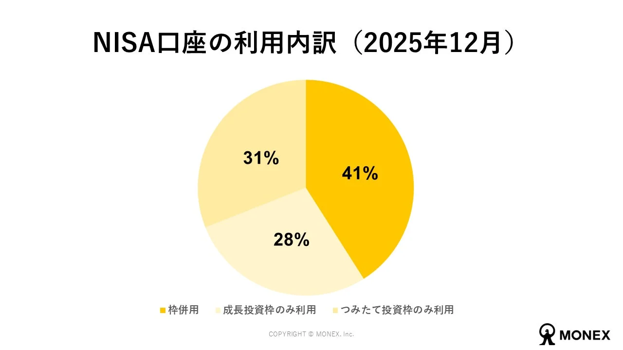 NISA口座の利用内訳 (2025年12月)