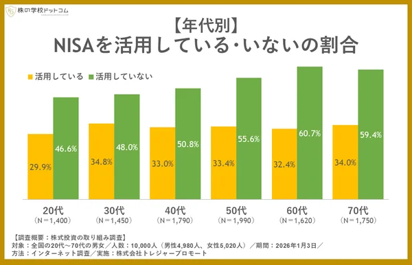 年代別のNISA活用状況をグラフ化