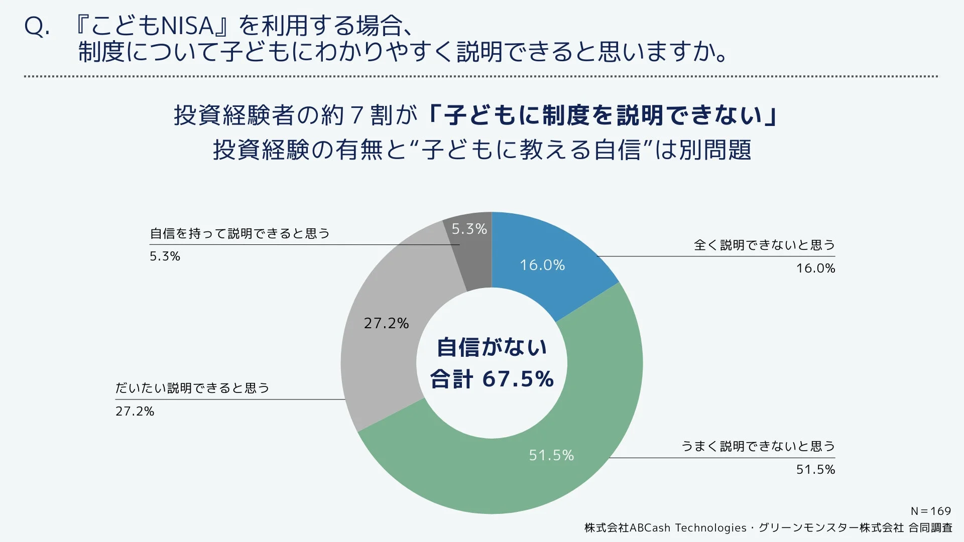 投資経験者の約7割が「子どもに制度を説明できない」