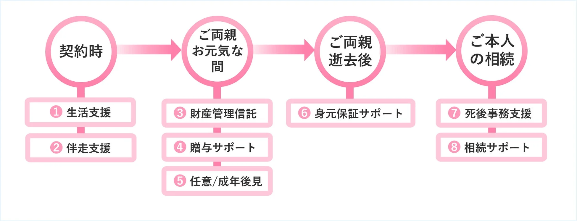 契約時からご本人の相続までのフローチャート