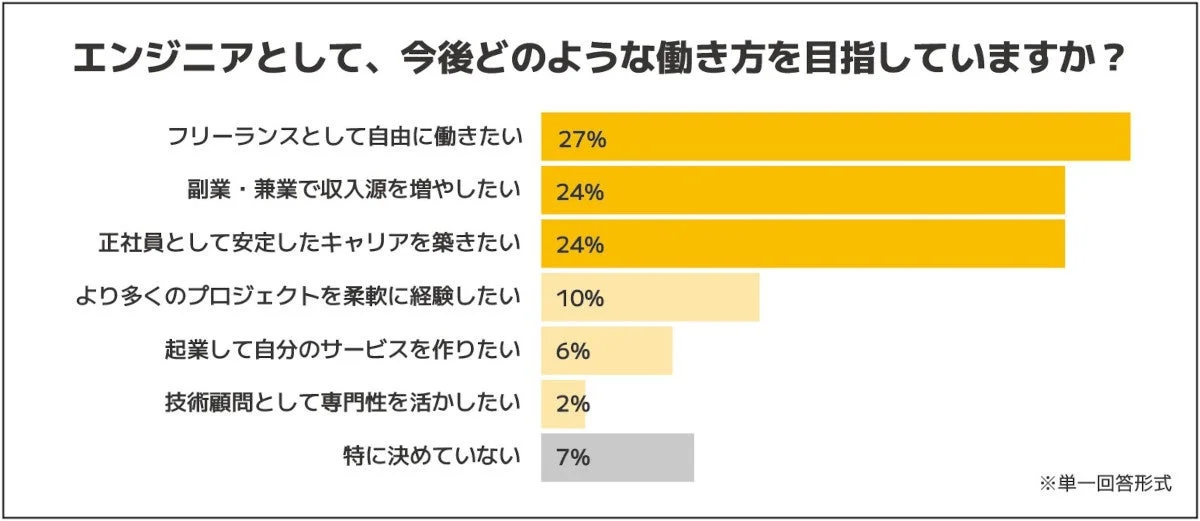 エンジニアが目指す働き方