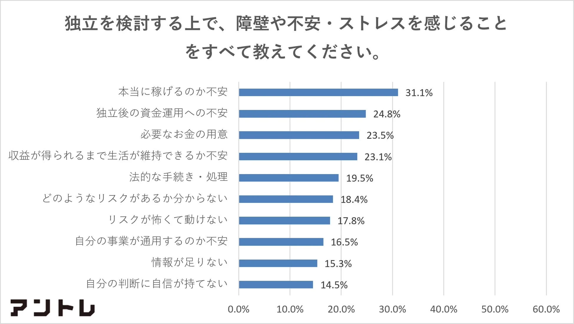 独立を検討する上で、障害や不安・ストレスを感じること