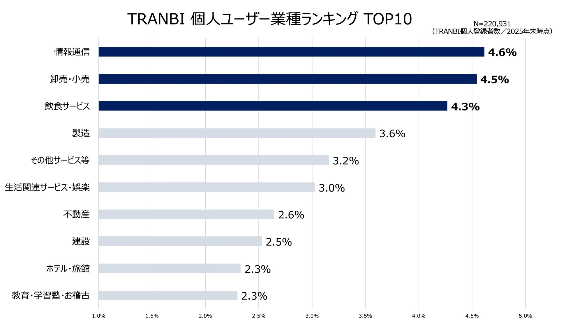 TRANBI 個人ユーザー業種ランキング TOP10
