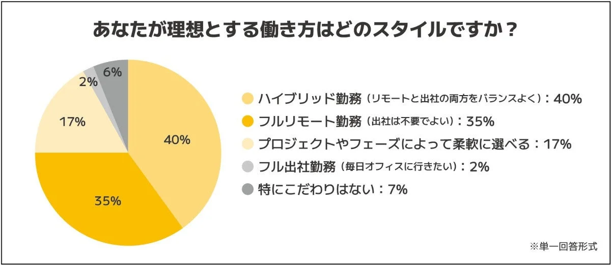 理想の働き方スタイル