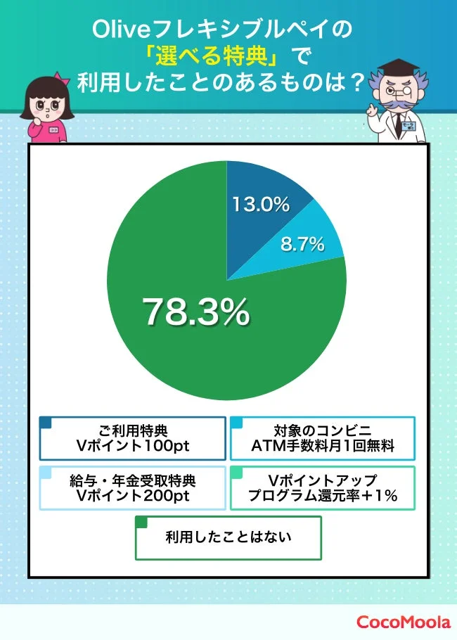 Oliveフレキシブルペイの「選べる特典」で利用したことのあるものは?