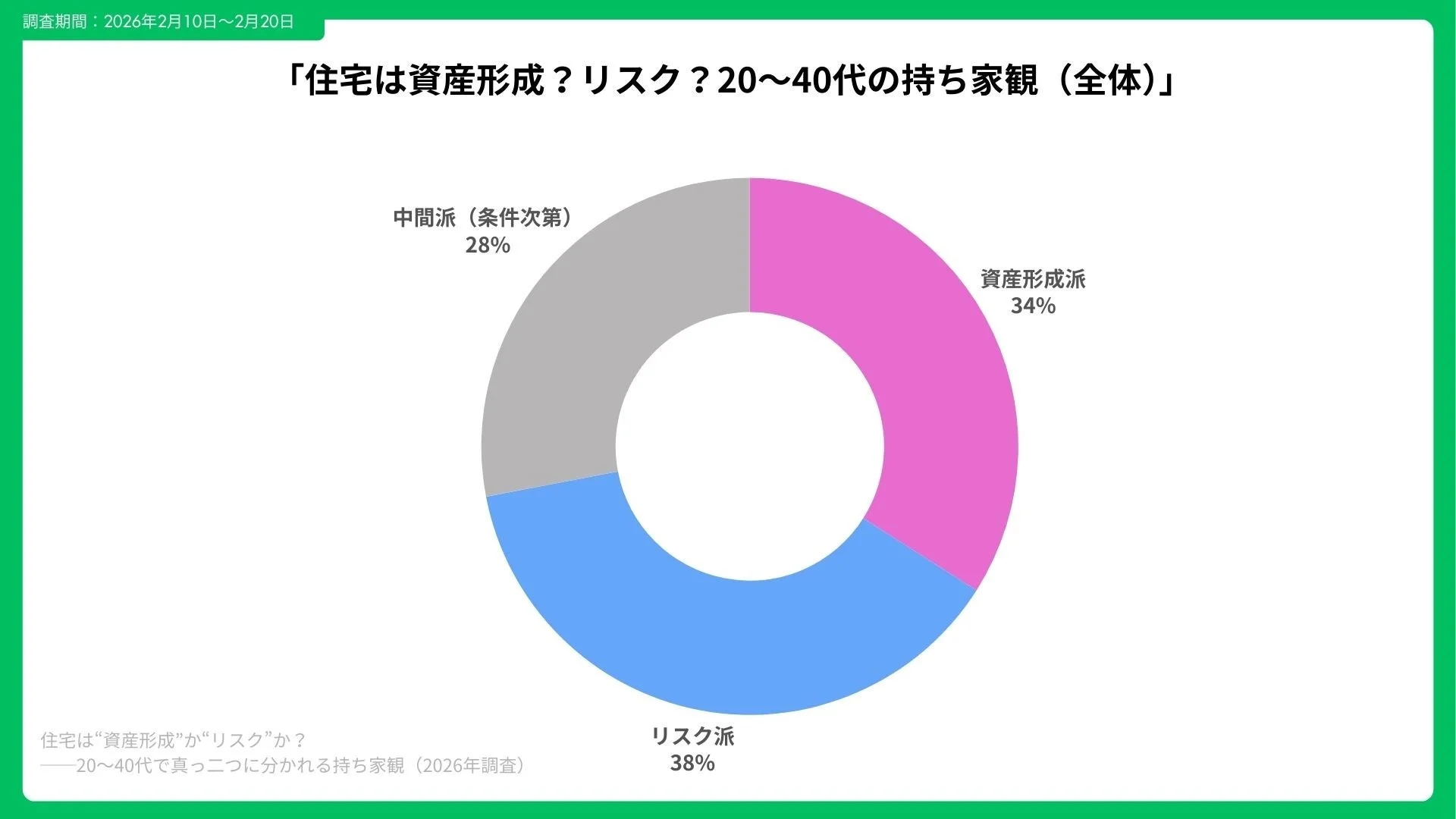 20〜40代の持ち家観のグラフ