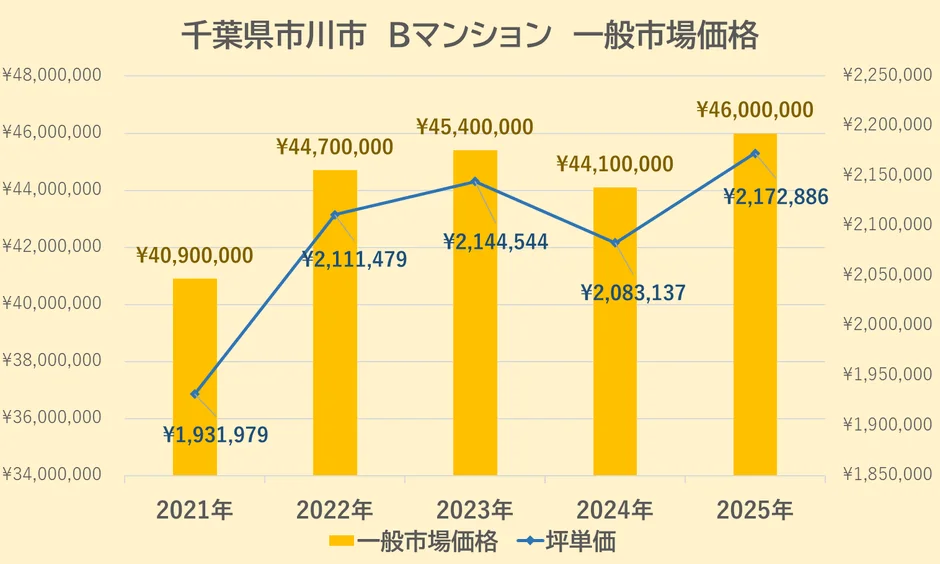 千葉県市川市Bマンションの一般市場価格と坪単価の推移