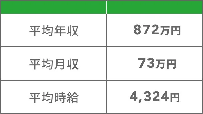 平均年収 872万円 平均月収 73万円 平均時給 4,324円