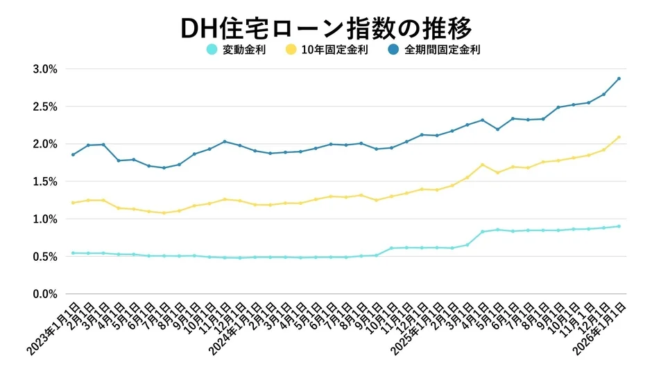 DH住宅ローン指数の推移