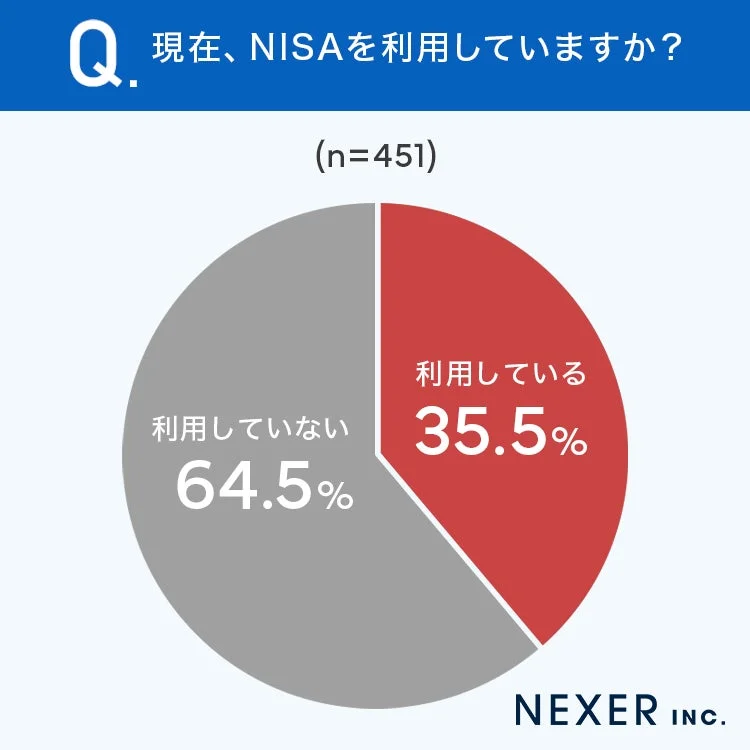 Q. 現在、NISAを利用していますか？ (n=451)