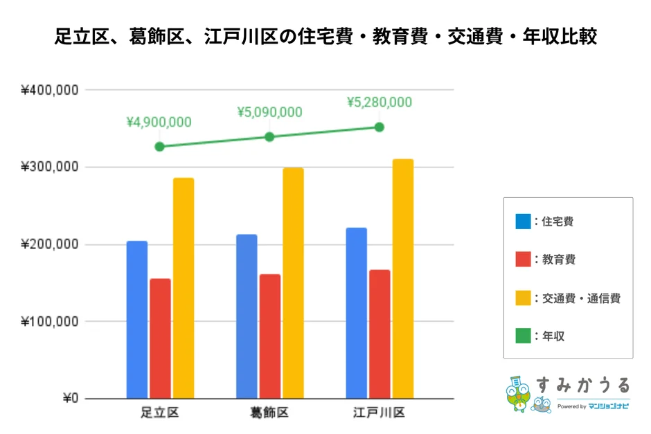 足立区、葛飾区、江戸川区の住宅費・教育費・交通費・年収比較