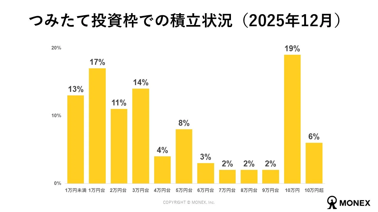 つみたて投資枠での積立状況 (2025年12月)