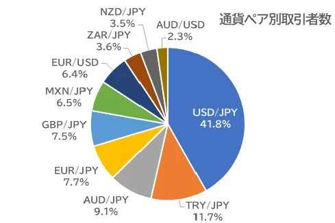 通貨ペア別取引者数