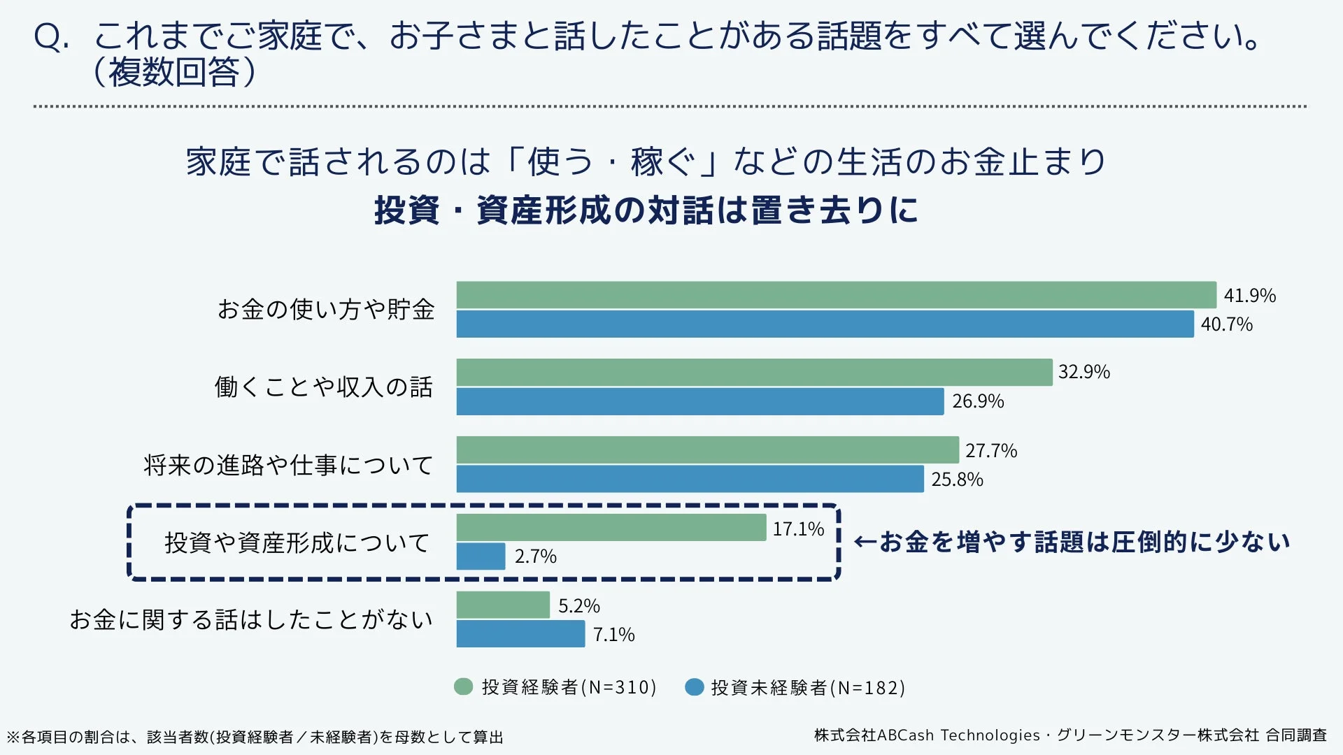 家庭での金銭教育に関する調査で、お子さまとの会話はお金の使い方や仕事が中心。投資・資産形成の話題は少なく、特に投資未経験者では2.7%と、お金を増やす対話が不足している現状を示す。