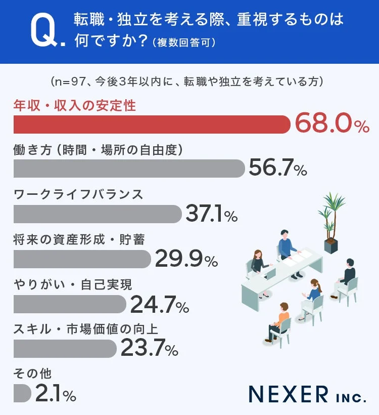 Q. 転職・独立を考える際、重視するものは何ですか？ (複数回答可) (n=97、今後3年以内に、転職や独立を考えている方)