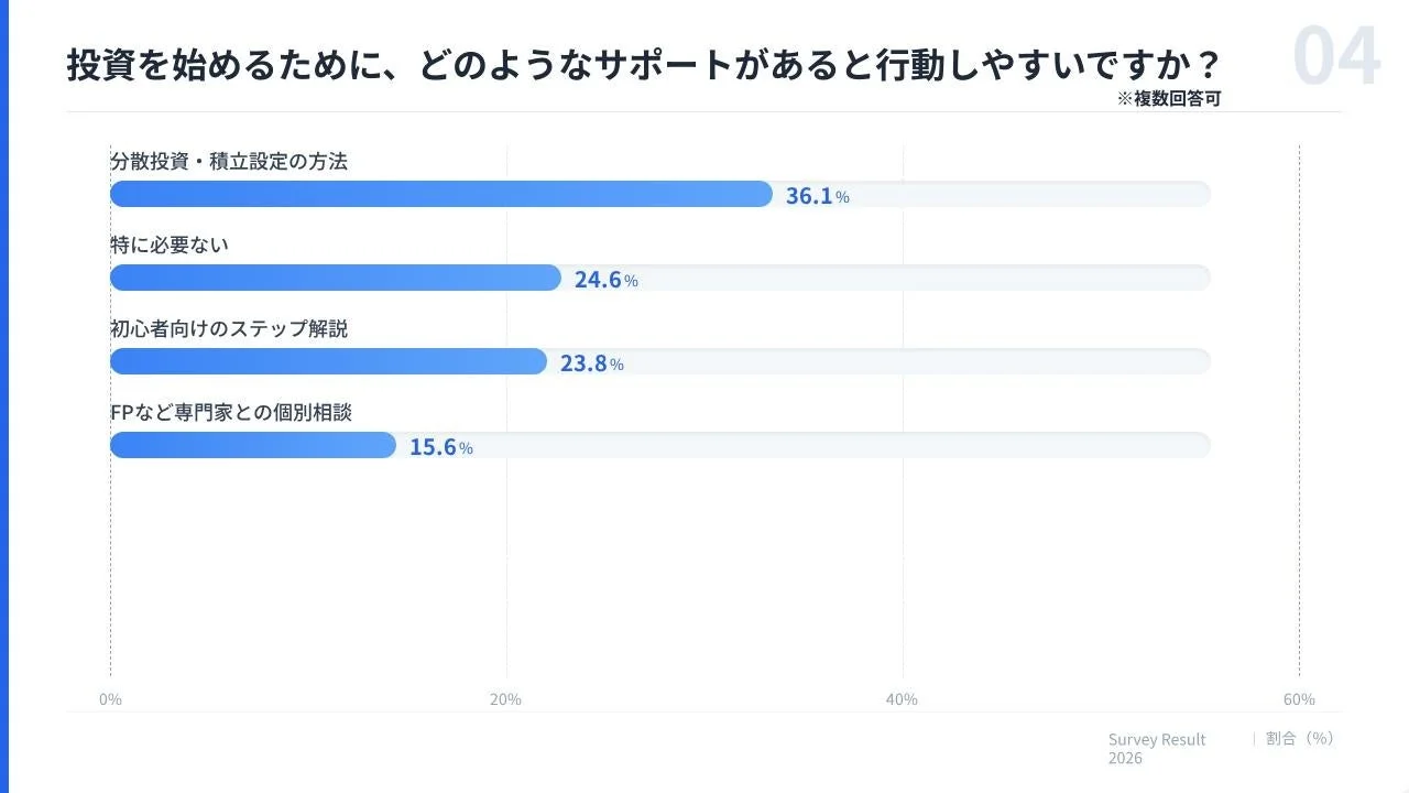 投資を始めるために必要なサポートのアンケート結果