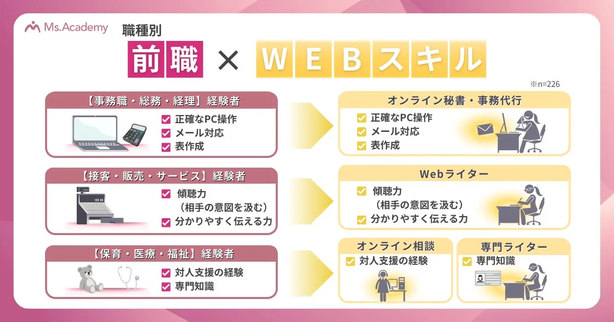 職種別前職×Webスキルの相性マップ