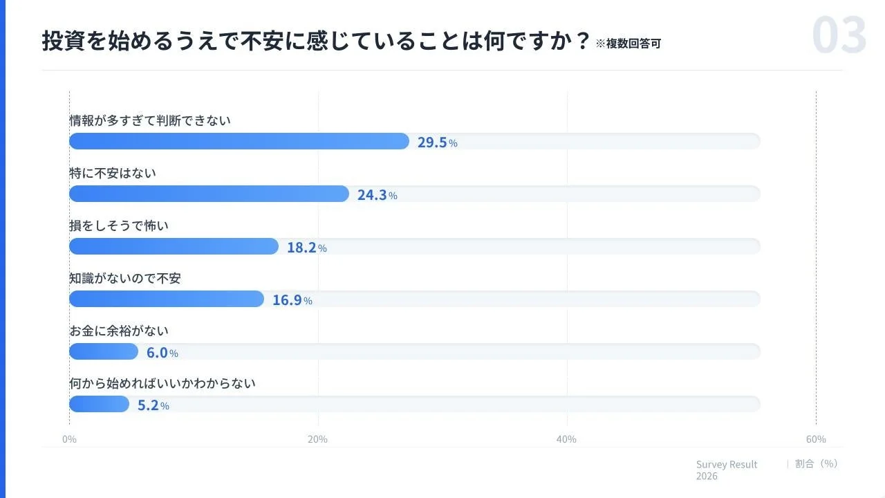 投資を始める上での不安要素のアンケート結果