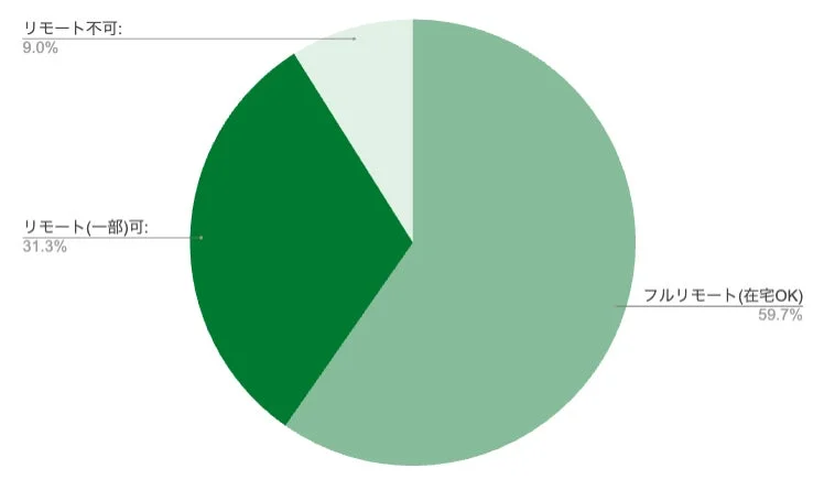 リモートワークの可否