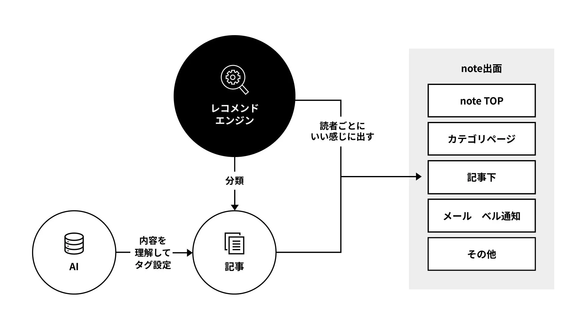 レコメンドエンジンの仕組みの図