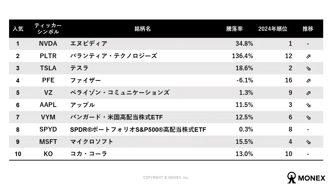 NISA口座で購入された銘柄人気ランキング（米国株・口座数ベース）